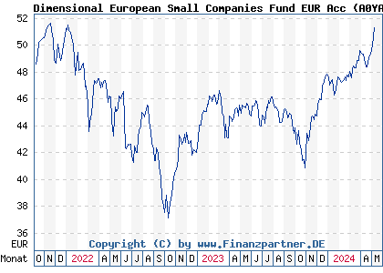 Chart: Dimensional European Small Companies Fund EUR Acc (A0YAPT IE0032769055)