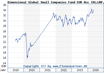 Chart: Dimensional Global Small Companies Fund EUR Acc (A1JJAF IE00B67WB637)