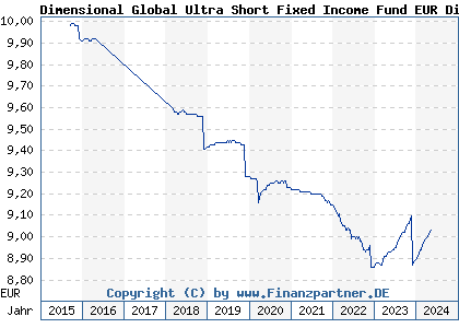 Chart: Dimensional Global Ultra Short Fixed Income Fund EUR Dis (A1136Q IE00BKX45Y70)