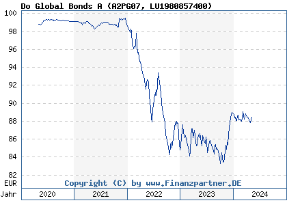 Chart: Do Global Bonds A (A2PG07 LU1980857400)