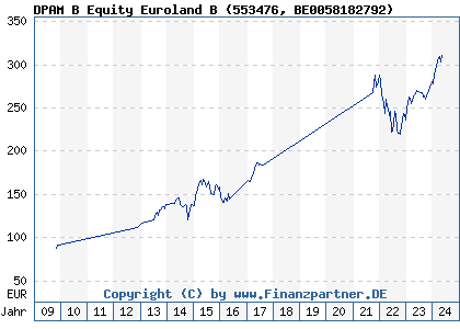 Chart: DPAM B Equity Euroland B (553476 BE0058182792)
