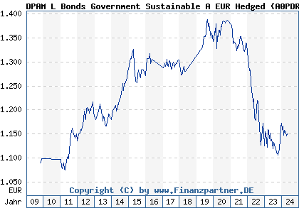 Chart: DPAM L Bonds Government Sustainable A EUR Hedged (A0PDRS LU0336683411)