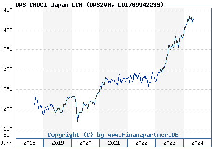 Chart: DWS CROCI Japan LCH (DWS2VM LU1769942233)