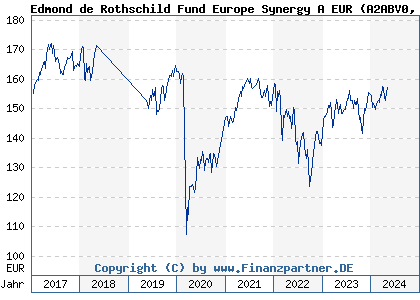 Chart: Edmond de Rothschild Fund Europe Synergy A EUR (A2ABV0 LU1102959951)