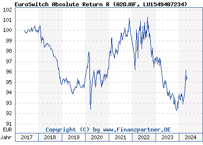 Chart: EuroSwitch Absolute Return R (A2DJ8F LU1549407234)