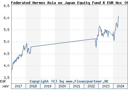 Chart: Federated Hermes Asia ex Japan Equity Fund R EUR Acc (A1J7SA IE00B88WFS66)