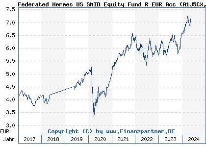 Chart: Federated Hermes US SMID Equity Fund R EUR Acc (A1J5CX IE00B8JBC584)