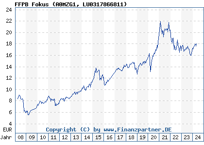 Chart: FFPB Fokus (A0MZG1 LU0317866811)