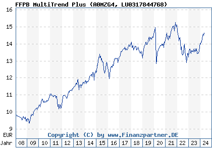 Chart: FFPB MultiTrend Plus (A0MZG4 LU0317844768)