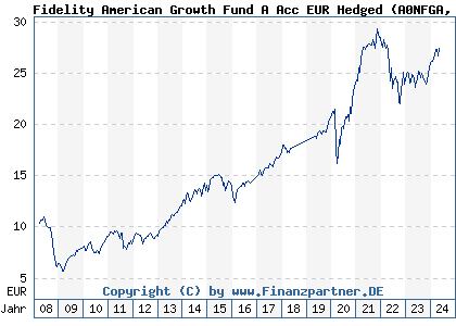 Chart: Fidelity American Growth Fund A Acc EUR Hedged (A0NFGA LU0346393456)