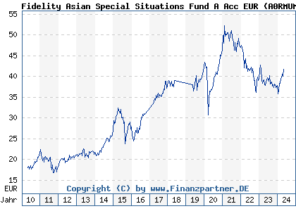 Chart: Fidelity Asian Special Situations Fund A Acc EUR (A0RMUM LU0413542167)