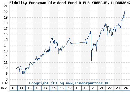 Chart: Fidelity European Dividend Fund A EUR (A0PGWE LU0353647653)