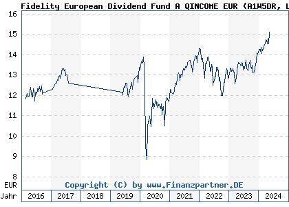 Chart: Fidelity European Dividend Fund A QINCOME EUR (A1W5DR LU0742537177)
