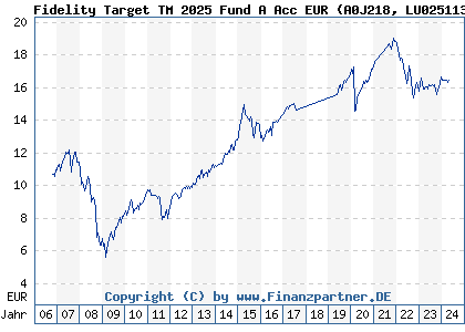 Chart: Fidelity Target TM 2025 Fund A Acc EUR (A0J218 LU0251131792)