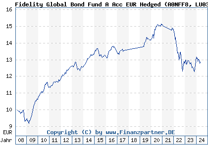 Chart: Fidelity Global Bond Fund A Acc EUR Hedged (A0NFF8 LU0337577430)