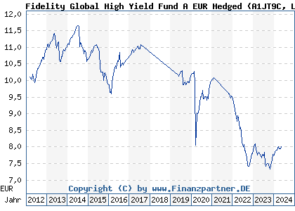 Chart: Fidelity Global High Yield Fund A EUR Hedged (A1JT9C LU0740037295)
