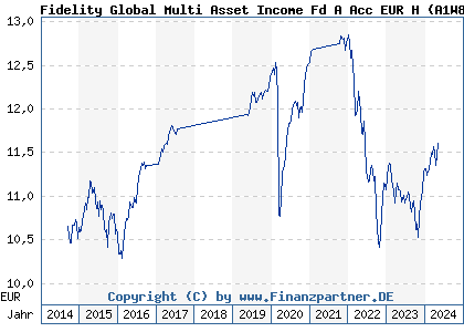 Chart: Fidelity Global Multi Asset Income Fd A Acc EUR H (A1W8BL LU0987487336)