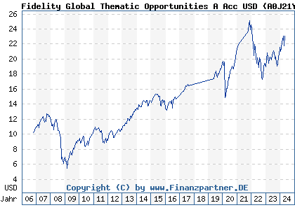 Chart: Fidelity Global Thematic Opportunities A Acc USD (A0J21Y LU0251132253)
