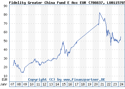Chart: Fidelity Greater China Fund E Acc EUR (786637 LU0115765595)