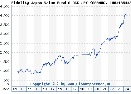 Chart: Fidelity Japan Value Fund A ACC JPY (A0RMUC LU0413544379)
