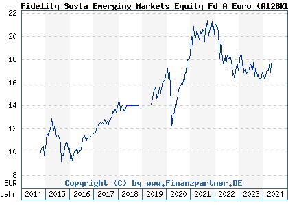 Chart: Fidelity Susta Emerging Markets Equity Fd A Euro (A12BKL LU1102505689)