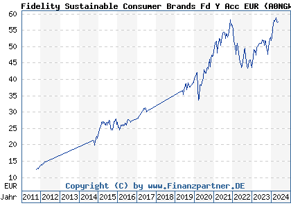 Chart: Fidelity Sustainable Consumer Brands Fd Y Acc EUR (A0NGWX LU0346388613)