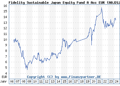 Chart: Fidelity Sustainable Japan Equity Fund A Acc EUR (A0J21Z LU0251130042)