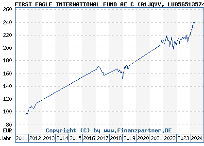Chart: FIRST EAGLE INTERNATIONAL FUND AE C (A1JQVV LU0565135745)