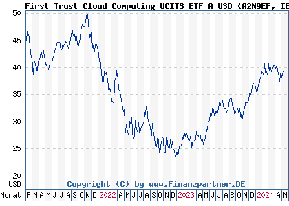 Chart: First Trust Cloud Computing UCITS ETF A USD (A2N9EF IE00BFD2H405)