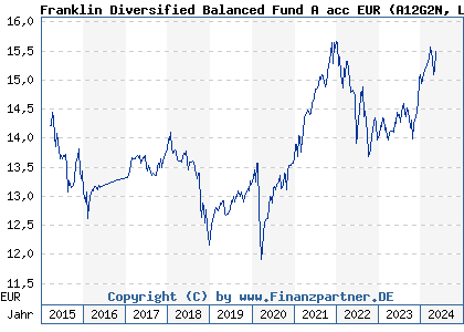 Chart: Franklin Diversified Balanced Fund A acc EUR (A12G2N LU1147470170)
