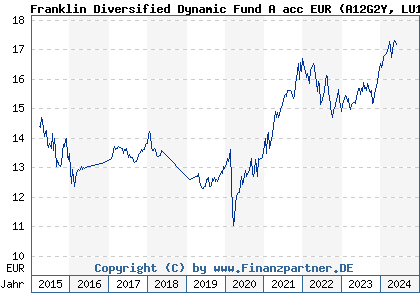 Chart: Franklin Diversified Dynamic Fund A acc EUR (A12G2Y LU1147471145)