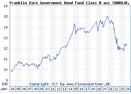 Chart: Franklin Euro Government Bond Fund Class N acc (A0B9J8 LU0188151251)
