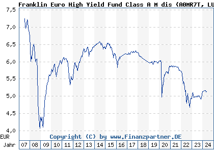 Chart: Franklin Euro High Yield Fund Class A M dis (A0MR7T LU0300744835)