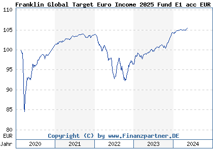 Chart: Franklin Global Target Euro Income 2025 Fund E1 acc EUR (A2PYDC LU2104293878)