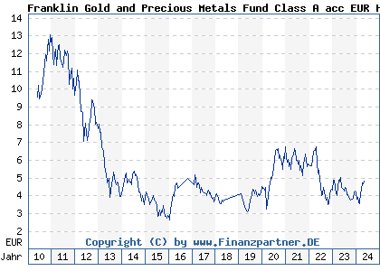 Chart: Franklin Gold and Precious Metals Fund Class A acc EUR H1 (A1CU86 LU0496368142)