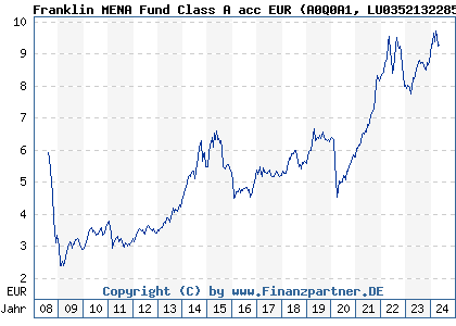 Chart: Franklin MENA Fund Class A acc EUR (A0Q0A1 LU0352132285)