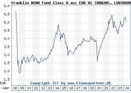Chart: Franklin MENA Fund Class A acc EUR H1 (A0Q30C LU0366004207)