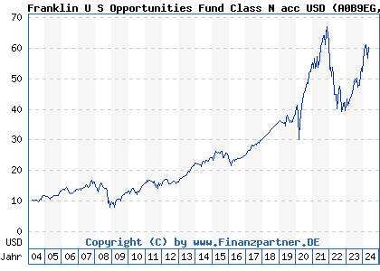 Chart: Franklin U S Opportunities Fund Class N acc USD (A0B9EG LU0188150956)