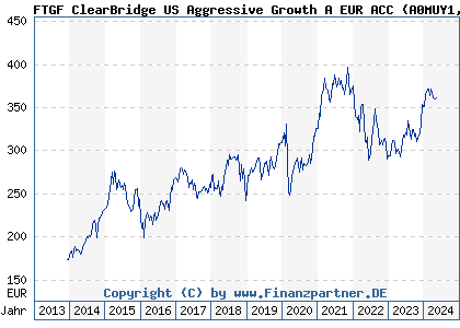 Chart: FTGF ClearBridge US Aggressive Growth A EUR ACC (A0MUY1 IE00B19ZB094)