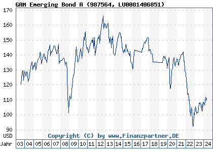 Chart: GAM Emerging Bond A (987564 LU0081406851)