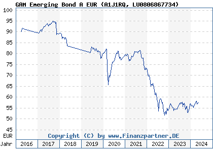 Chart: GAM Emerging Bond A EUR (A1J1RQ LU0806867734)