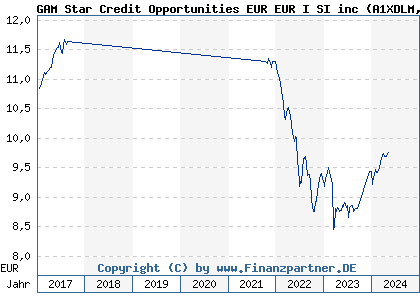 Chart: GAM Star Credit Opportunities EUR EUR I SI inc (A1XDLM IE00BHBXBG90)
