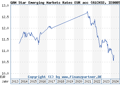 Chart: GAM Star Emerging Markets Rates EUR acc (A1CW32 IE00B5TN9J68)