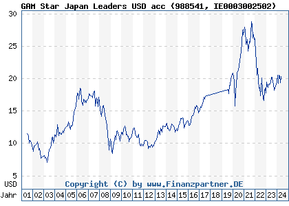 Chart: GAM Star Japan Leaders USD acc (988541 IE0003002502)
