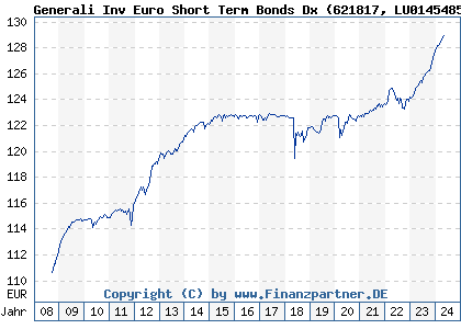 Chart: Generali Inv Euro Short Term Bonds Dx (621817 LU0145485214)