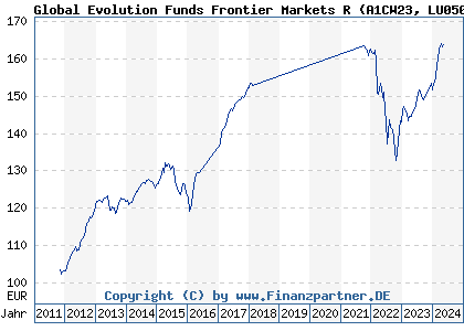 Chart: Global Evolution Funds Frontier Markets R (A1CW23 LU0501220429)
