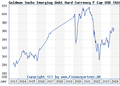 Chart: Goldman Sachs Emerging Debt Hard Currency P Cap USD (A1H9RS LU0555020303)