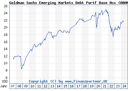 Chart: Goldman Sachs Emerging Markets Debt Portf Base Acc (A0HNN4 LU0234573003)