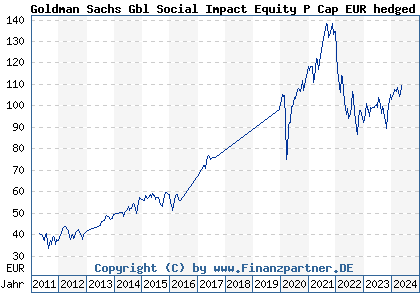 Chart: Goldman Sachs Gbl Social Impact Equity P Cap EUR hedged ii (A1JFYW LU0546912030)
