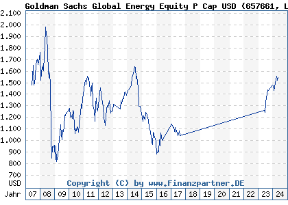 Chart: Goldman Sachs Global Energy Equity P Cap USD (657661 LU0119201019)